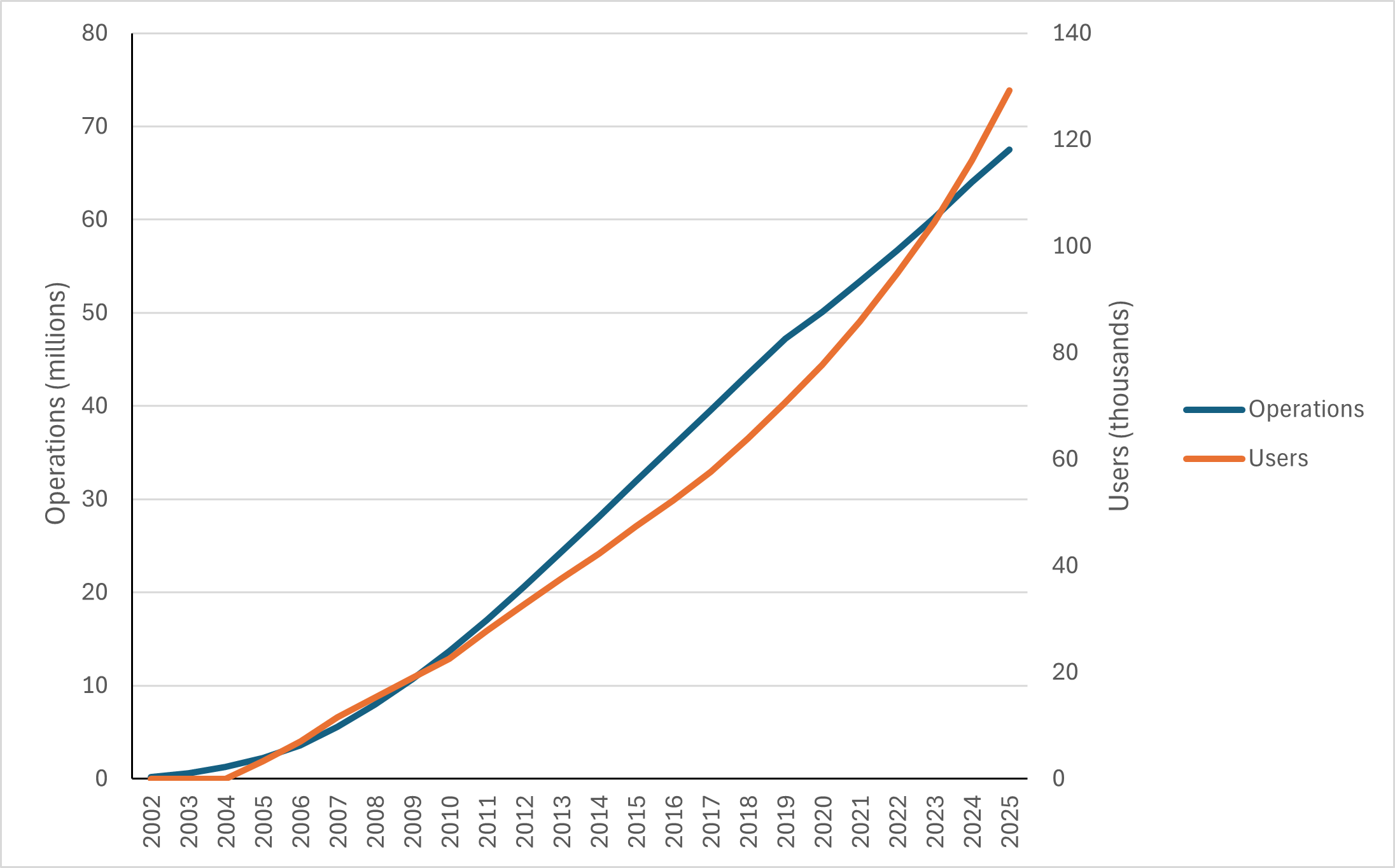 A graph showing the number of elogbook users and operations that have grown from nothing in 2002 to 129,000 users and 67,000,000 procedures in 2025